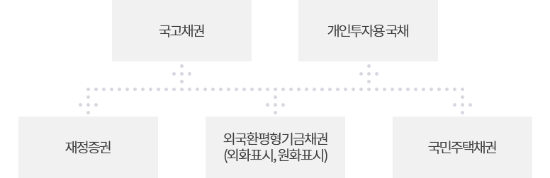 국채종류 : 현재 국고채권, 외화표시 외국환평형기금채권, 국민주택채권, 재정증권