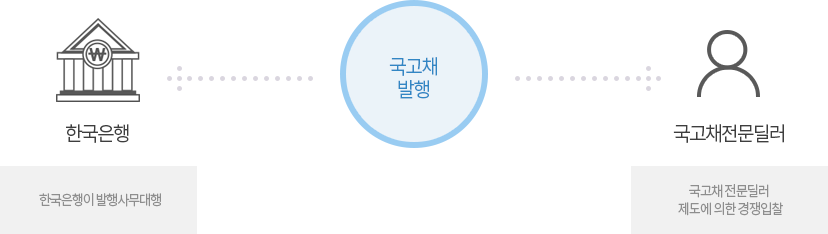 국고채 발행 : 한국은행이 발행사무대행, 국고채전문딜러제도에 의한 경쟁입찰