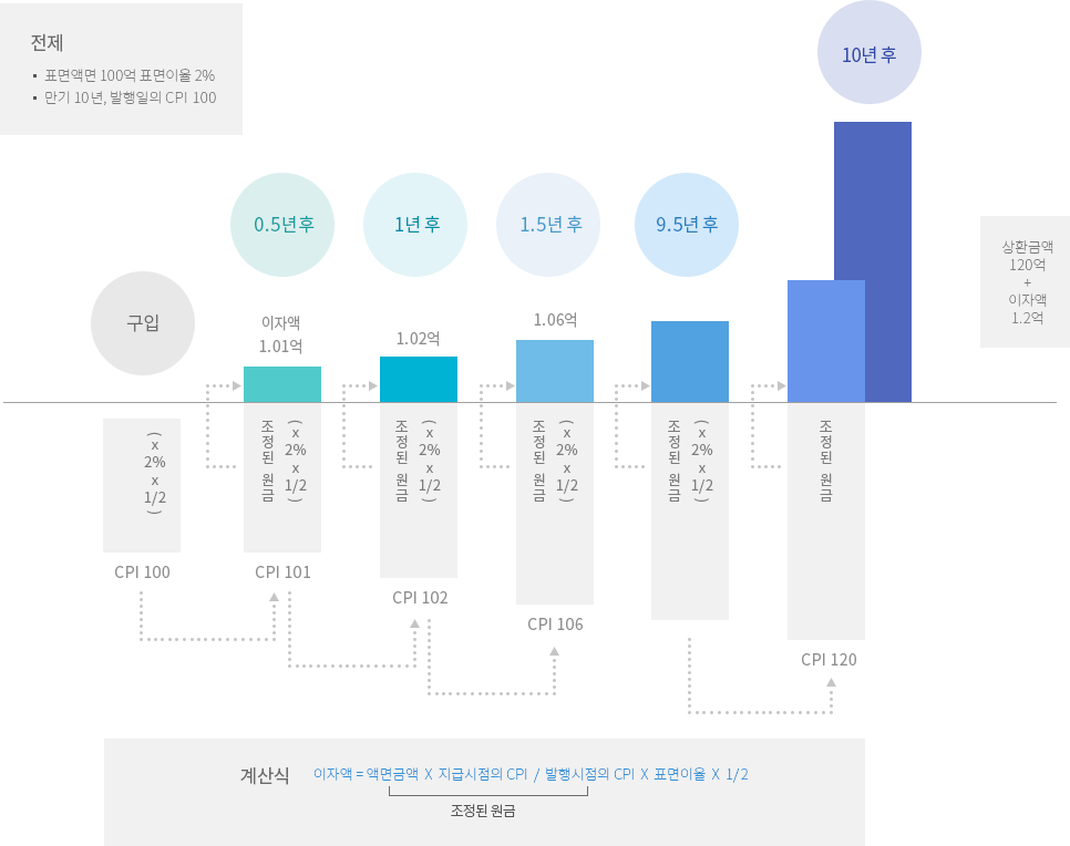 물가연동국고채의 이자 및 원금지급 메커니즘