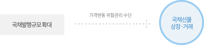 가격변동 위험관리 수단으로 국채발행규모를 확대하여 국채선물.상장 거래