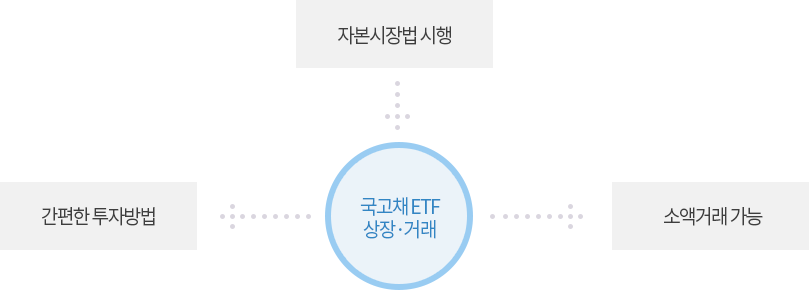 자본시장법 시행으로 국고채 ETF 상장 거래의 투자방법이 간편해졌고, 소액거래가 가능해짐