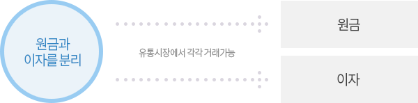 원금이자분리제도는 원금과 이자를 분리하여 유통시장에서 각각 거래 가능함
