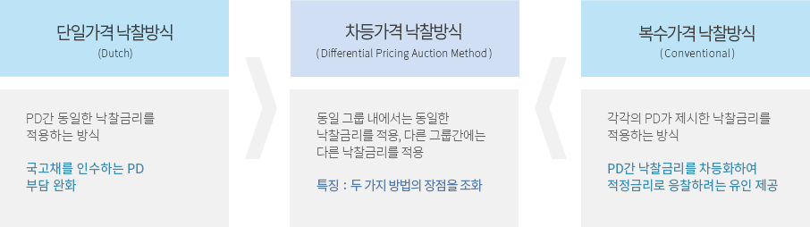 PD사별 국고채 낙찰금리 결정방식(아래내용 참고)