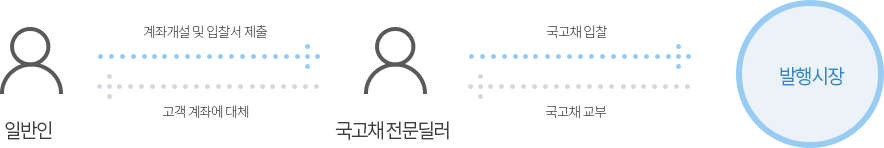 일반인은 국고채 전문딜러에게 계좌개설 및 입찰서 제출하여 국고채를 입찰, 발행시장에서 국고채 교부, 국고채전문딜러는 고객 계좌에 대체