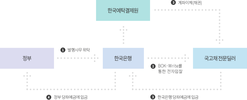절차(아래내용 참고)