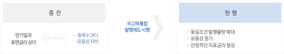 국고채통합발행(아래참고)