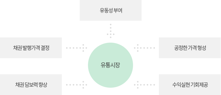 유통시장은 유동성 부여, 공정한 가격 형성, 수익실현 기회제공, 채권발행가격 설정, 채권 담보력 향상의 기능을 수행함