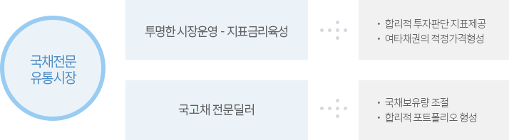 국채전문유통시장은 투명한 시장운영으로 지표금리를 육성하여 합리적 투자판단지표 제공 및 여타채권의 적정가격을 형성하고, 국고채 전문딜러는 국채보유량 조절 및 합리적 포트폴리오를 형성할 수 있음