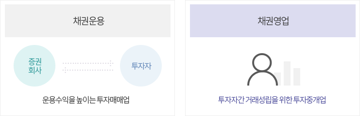 채권운용은 보유자금과 채권을 가지고 증권회사와 투자자가 직접 거래함으로써 운용수익을 높이는 투자매매업, 채권영업은 투자자간 거래성립을 위한 투자중개업