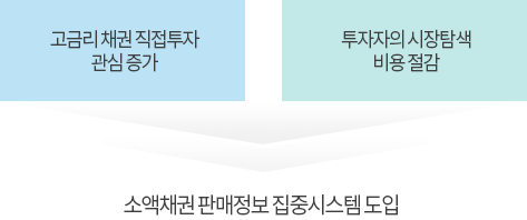 고금리 채권 직접투자에 대한 관심이 증가, 투자자의 시장탐색 비용 절감, 소액채권 판매정보 집중시스템 도입