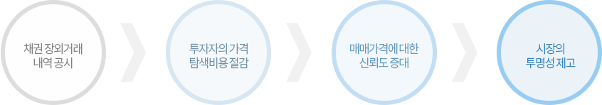 채권 장외거래 내역 공시, 투자자의 가격 탐색비용 절감, 매매가격에 대한 신뢰도 증대, 시장의 투명성 제고