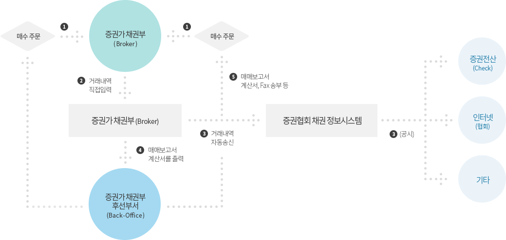 업무 흐름도(아래참고)