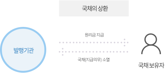국채의 상환은 발행기관이 원리금 지급을 하고 국채보유자가 원리금을 입금하면 완료됨
