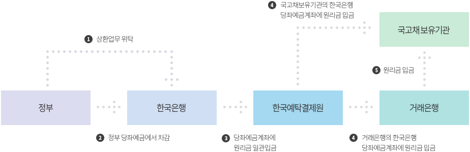 국고채 상환과정(아래참고)