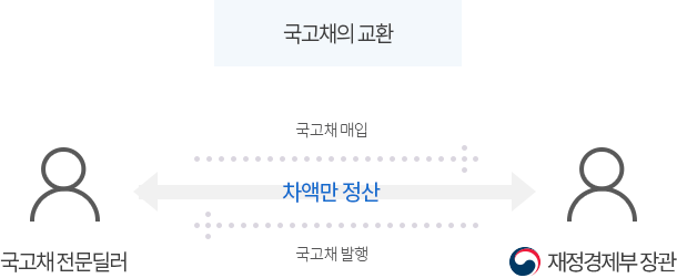 국고채의 교환은 재정경제부장관이 국고채를 신규로 발행하고, 국고채 전문딜러를 대상으로 국고채를 매입하여 차액만 정산하는 방법
