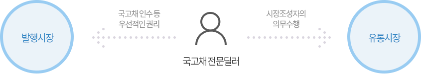 국고채전문딜러 : 유통시장에서 시장조성자의 의무수행, 발행시장에서 국고채 인수 등 우선적인 권리 부여