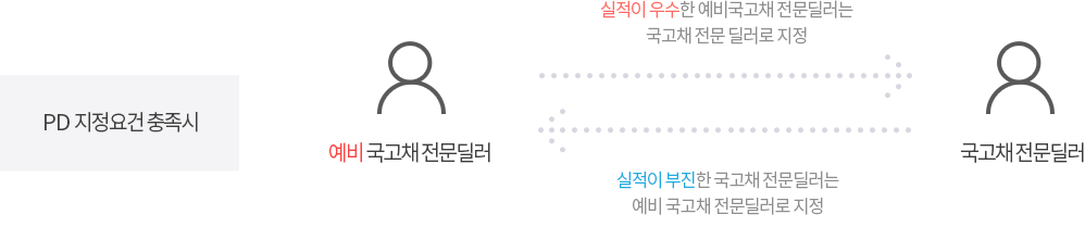 PD 지정요건 충족시 실적이 우수한 예비국고채 전문딜러는 국고채 전문딜러로 지정, 실적이 부진한 국고채 전문딜러는 예비국고채 전문딜러로 전환됨