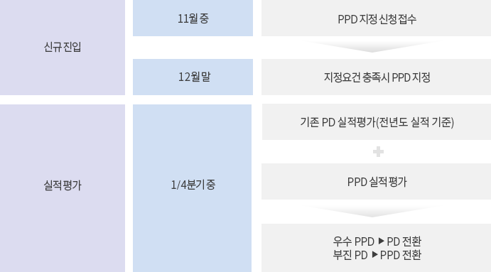 신규진입: 11월중 PPD지정 신청접수 - 12월말 지정요건 충족시 PPD 지정, 실적평가: 1/4분기중 기존 PD 실적평가 (전년도 실적 기준) + PPD 실적평가 = 우수 PPD는 PD 전환, 부진 PD는 PPD전환